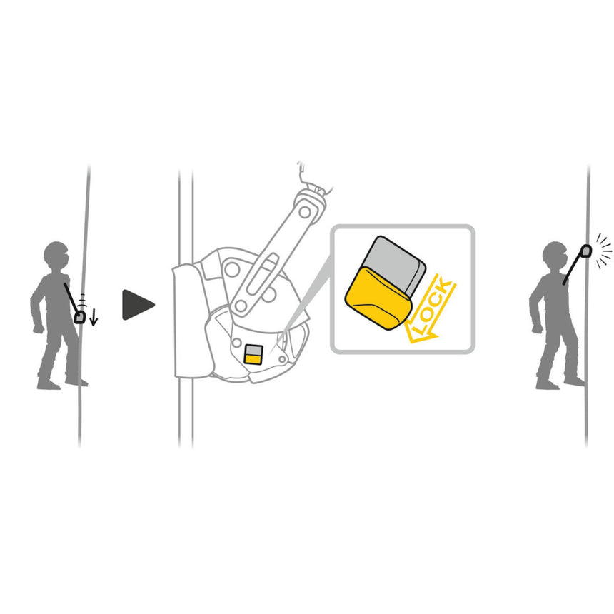 Petzl ASAP LOCK Fall arrester diagram showing the lock function. The integrated locking function allows the user to immobilise the device in order to reduce the potential fall distance.