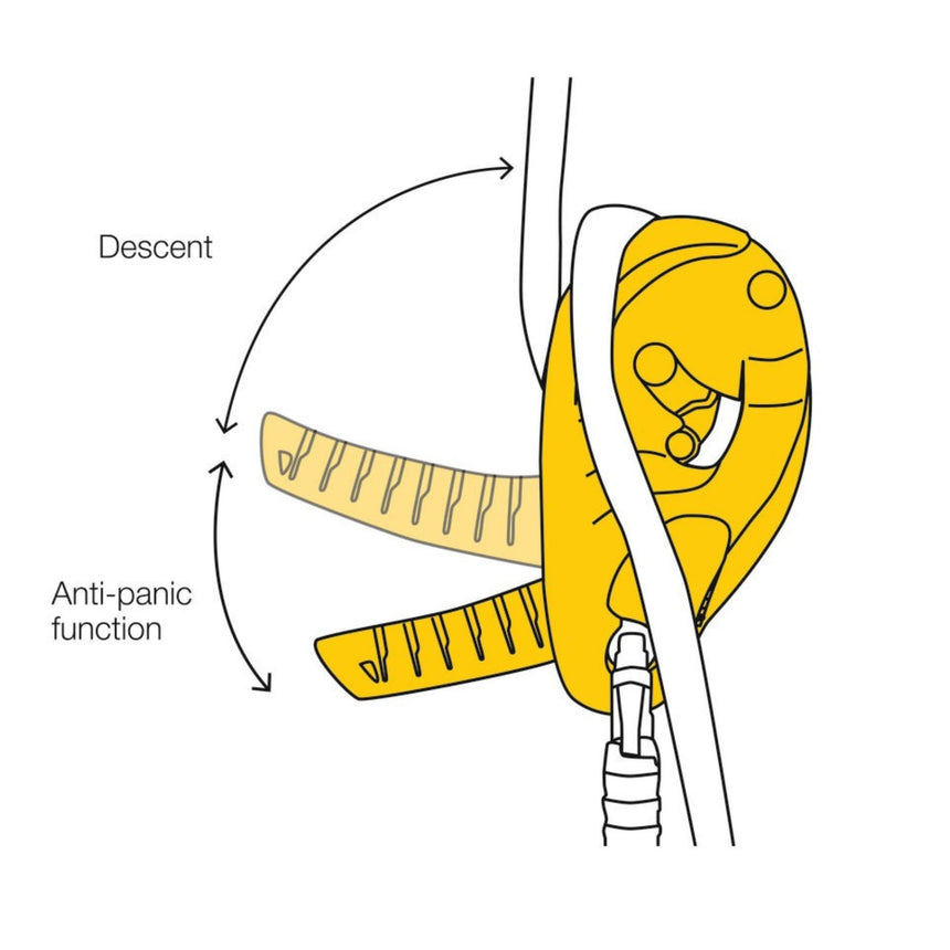 Illustration of the Petzl ID S Descender anti-panic function which automatically stops the descent if the user pulls too hard on the handle.