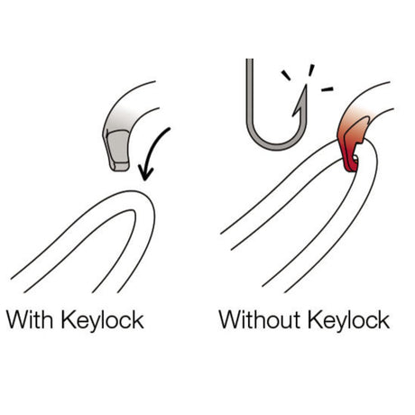 Diagram showing OK carabiners use the Keylock system: the body/gate interface does not have a hook that could snag on anchors, ropes, harness equipment loops...